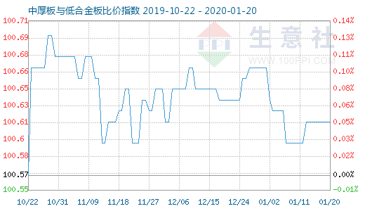 1月20日中厚板与低合金板比价指数图