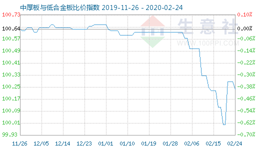 2月24日中厚板与低合金板比价指数图