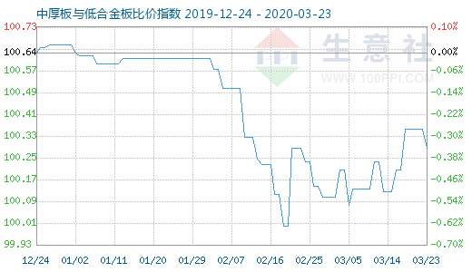 3月23日中厚板与低合金板比价指数图