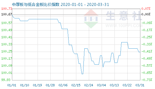 3月31日中厚板与低合金板比价指数图