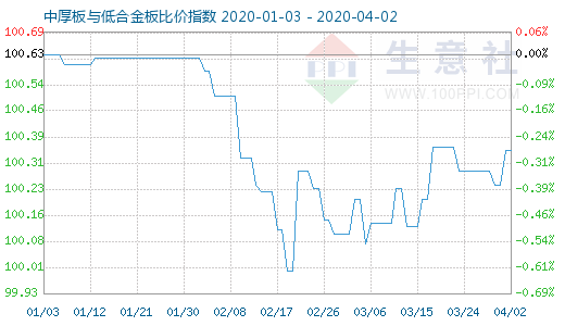 4月2日中厚板与低合金板比价指数图