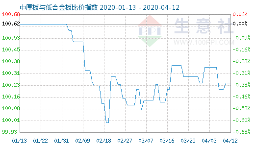 4月12日中厚板与低合金板比价指数图