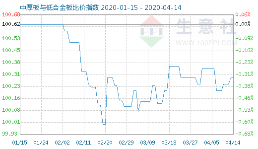 4月14日中厚板与低合金板比价指数图
