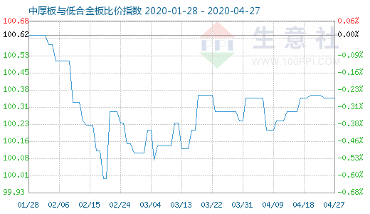 4月27日中厚板与低合金板比价指数图