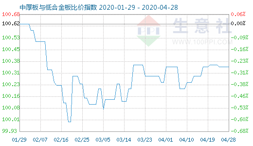 4月28日中厚板与低合金板比价指数图