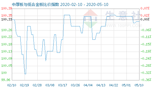 5月10日中厚板与低合金板比价指数图