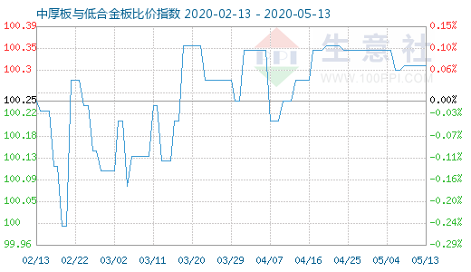 5月13日中厚板与低合金板比价指数图