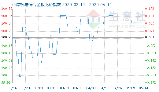 5月14日中厚板与低合金板比价指数图