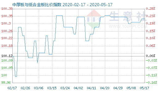 5月17日中厚板与低合金板比价指数图