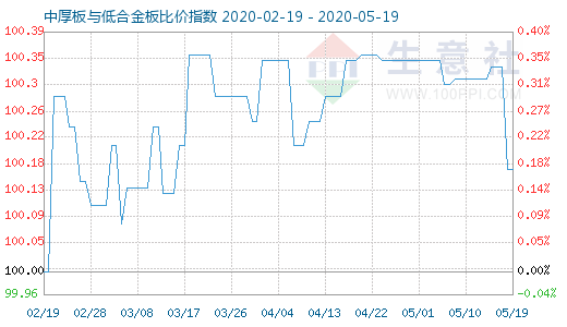 5月19日中厚板与低合金板比价指数图