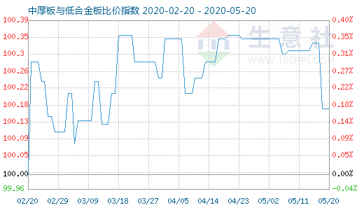 5月20日中厚板与低合金板比价指数图