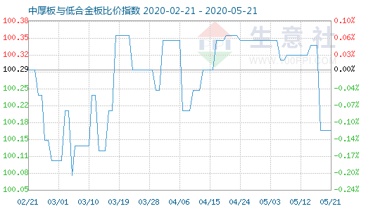 5月21日中厚板与低合金板比价指数图