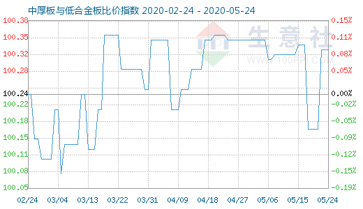 5月24日中厚板与低合金板比价指数图
