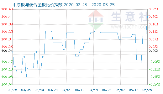 5月25日中厚板与低合金板比价指数图