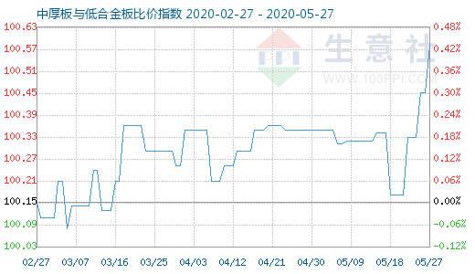 5月27日中厚板与低合金板比价指数图