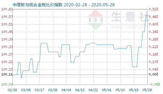 5月28日中厚板与低合金板比价指数图