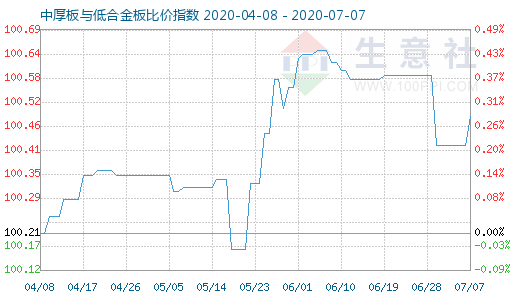 7月7日中厚板与低合金板比价指数图
