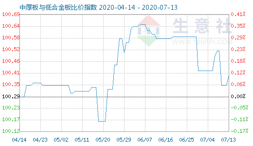 7月13日中厚板与低合金板比价指数图