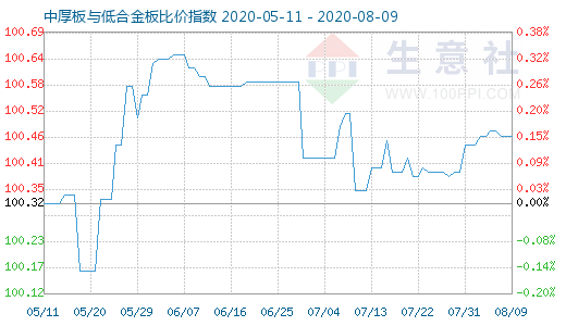 8月9日中厚板与低合金板比价指数图