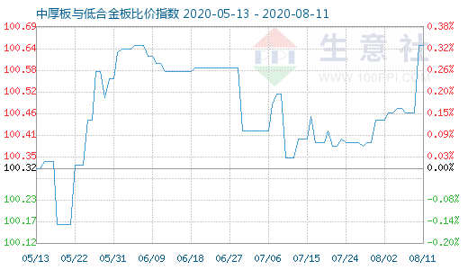 8月11日中厚板与低合金板比价指数图