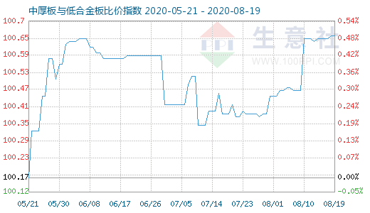 8月19日中厚板与低合金板比价指数图