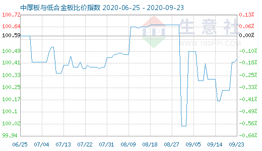 9月23日中厚板与低合金板比价指数图