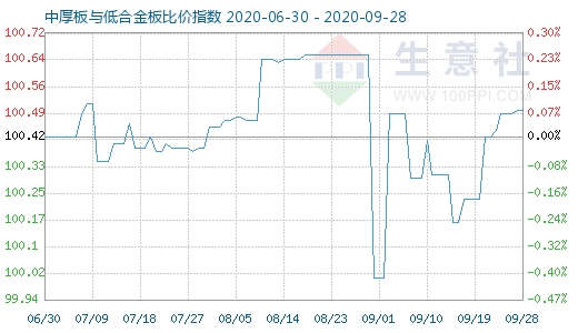 9月28日中厚板与低合金板比价指数图