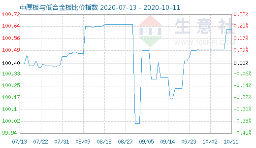 10月11日中厚板与低合金板比价指数图