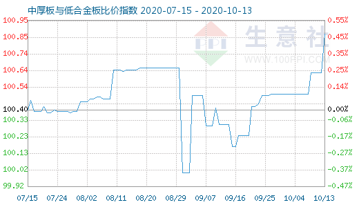 10月13日中厚板与低合金板比价指数图