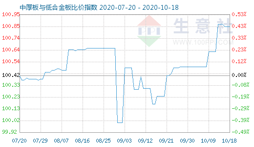 10月18日中厚板与低合金板比价指数图