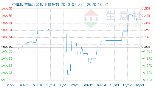 10月21日中厚板与低合金板比价指数图