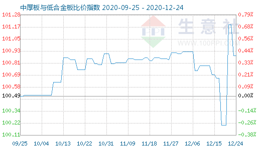 12月24日中厚板与低合金板比价指数图