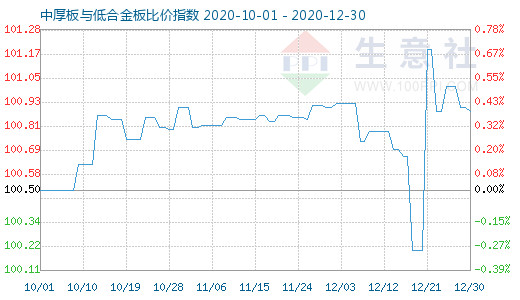 12月30日中厚板与低合金板比价指数图