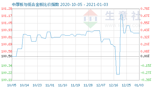 1月3日中厚板与低合金板比价指数图