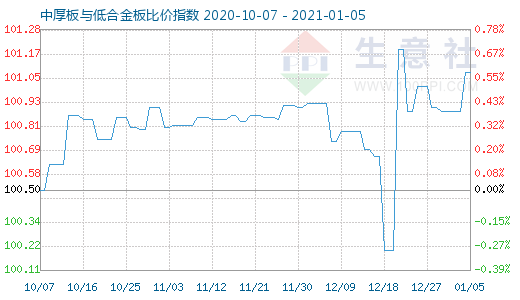 1月5日中厚板与低合金板比价指数图