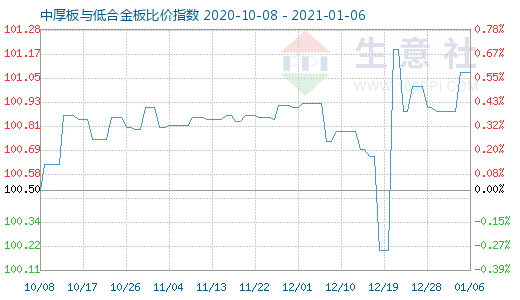 1月6日中厚板与低合金板比价指数图