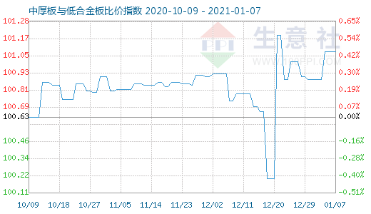 1月7日中厚板与低合金板比价指数图