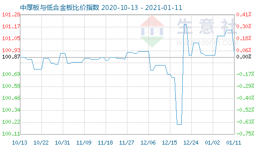 1月11日中厚板与低合金板比价指数图