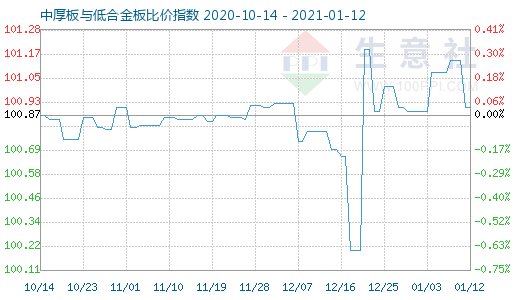 1月12日中厚板与低合金板比价指数图