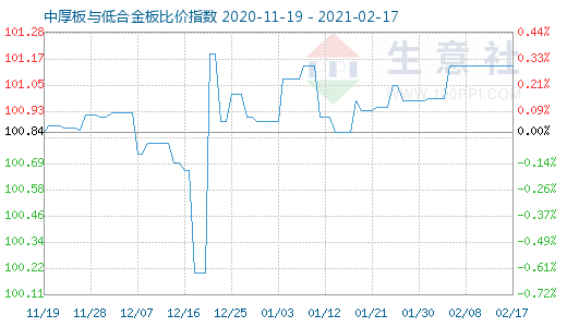 2月17日中厚板与低合金板比价指数图
