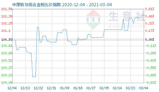 3月4日中厚板与低合金板比价指数图