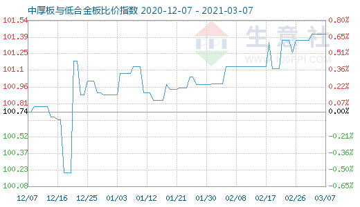 3月7日中厚板与低合金板比价指数图