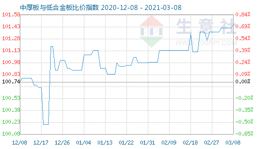 3月8日中厚板与低合金板比价指数图