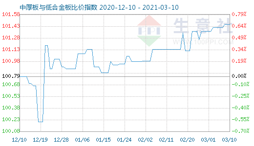 3月10日中厚板与低合金板比价指数图