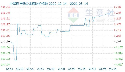 3月14日中厚板与低合金板比价指数图