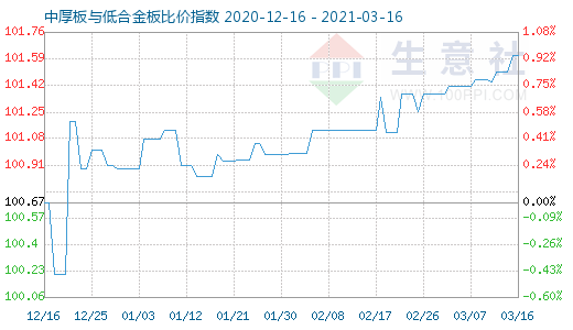 3月16日中厚板与低合金板比价指数图