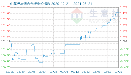 3月21日中厚板与低合金板比价指数图