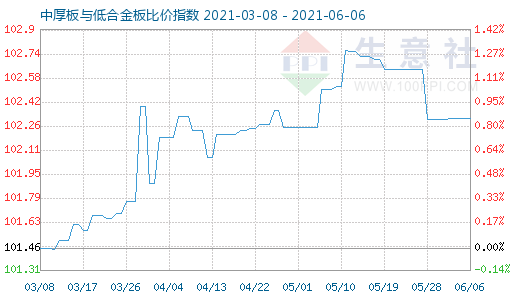 6月6日中厚板与低合金板比价指数图