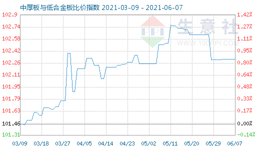6月7日中厚板与低合金板比价指数图