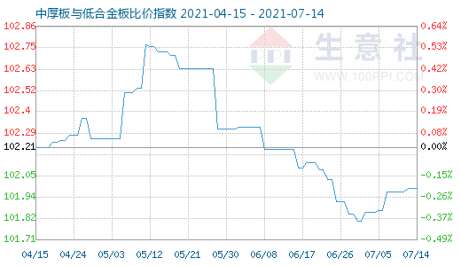 7月14日中厚板与低合金板比价指数图